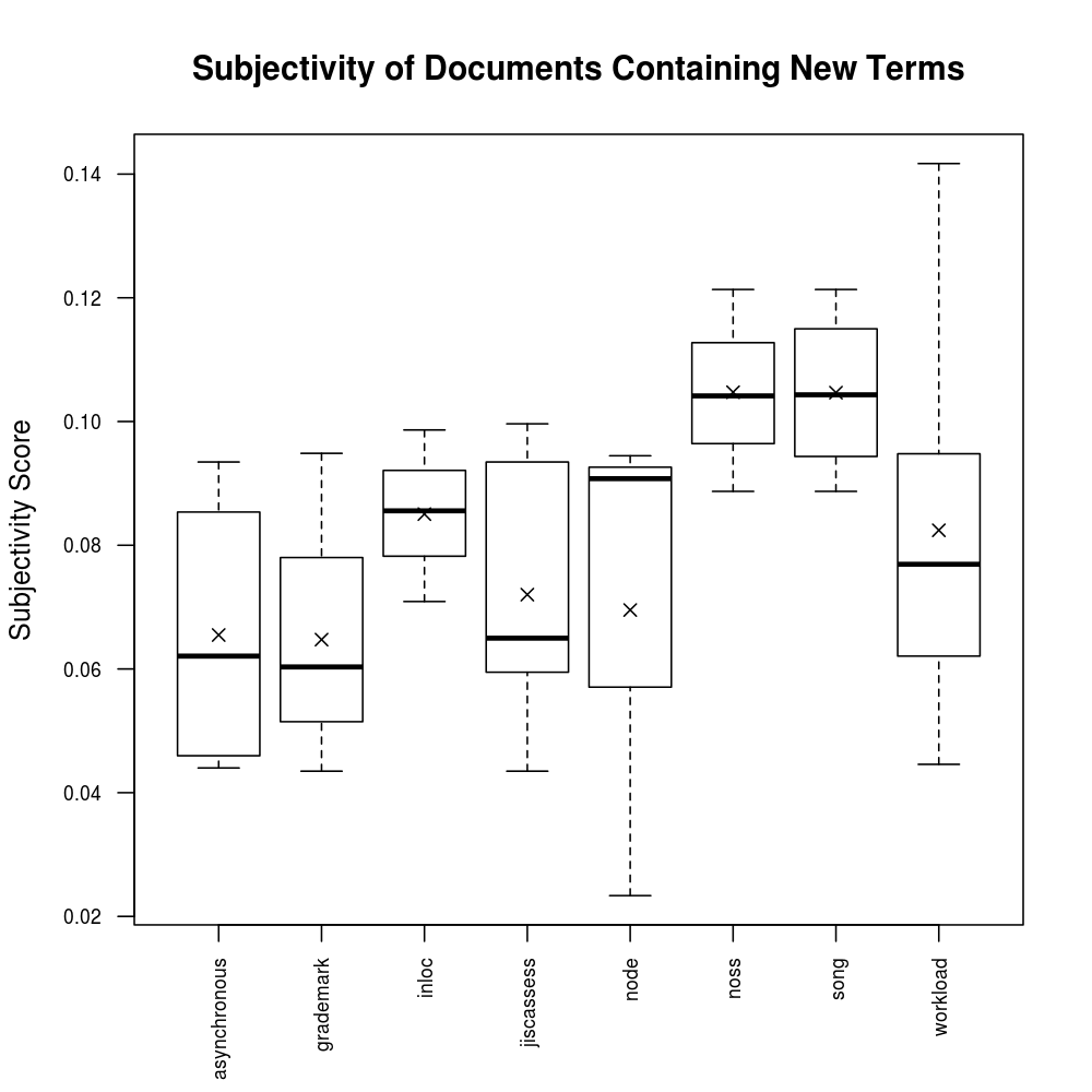 New Terms: Spread of Subjectivity Score